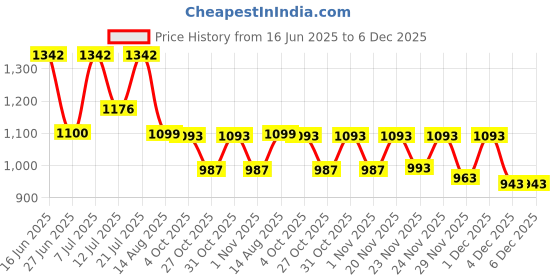 myntra.com LULU & SKY Self-Design Baby Doll Nightdress lulu & sky Price History Graph from 16 Jun 2025 to 5 Dec 2025