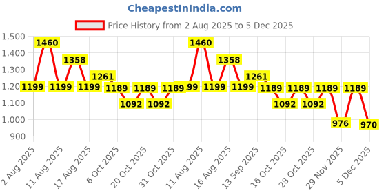 myntra.com LULU & SKY Self Design Baby Doll Nightdress lulu & sky Price History Graph from 2 Aug 2025 to 5 Dec 2025