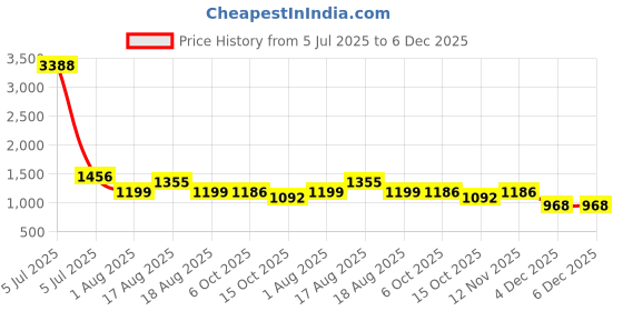 myntra.com LULU & SKY Self Design Baby Doll Nightdress lulu & sky Price History Graph from 5 Jul 2025 to 6 Dec 2025