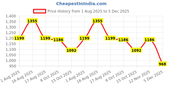 myntra.com LULU & SKY Self Design Baby Doll Nightdress lulu & sky Price History Graph from 1 Aug 2025 to 5 Dec 2025