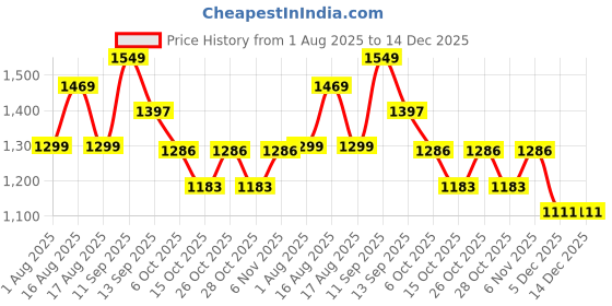 myntra.com LULU & SKY Self Design Baby Doll Nightdress lulu & sky Price History Graph from 1 Aug 2025 to 14 Dec 2025