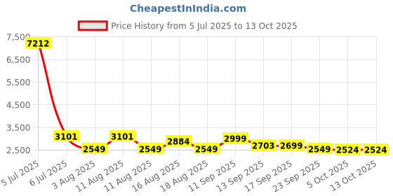myntra.com LULU & SKY Self Design Baby Doll With Robe lulu & sky Price History Graph from 5 Jul 2025 to 11 Oct 2025