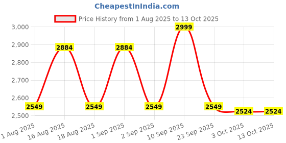 myntra.com LULU & SKY Self Design Baby Doll With Robe & Brief lulu & sky Price History Graph from 1 Aug 2025 to 12 Oct 2025