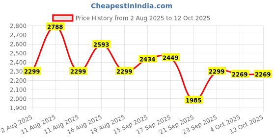 myntra.com LULU & SKY Self Design Baby Doll With Robe & Thong Briefs lulu & sky Price History Graph from 2 Aug 2025 to 12 Oct 2025