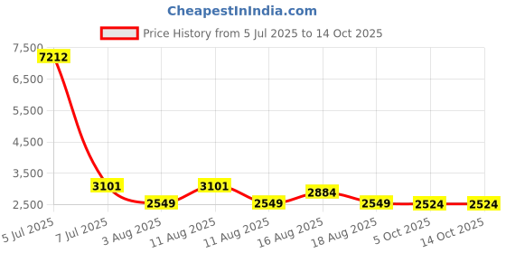 myntra.com LULU & SKY Self Design Baby Doll With Robe & Thong Briefs lulu & sky Price History Graph from 5 Jul 2025 to 13 Oct 2025