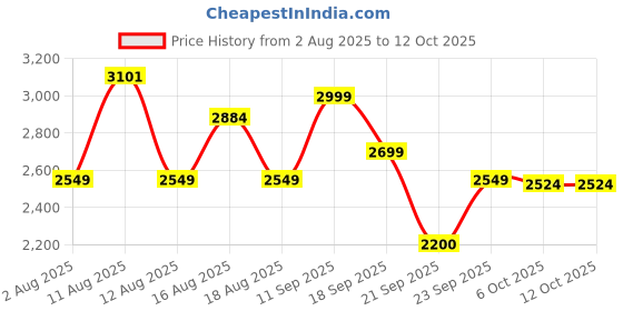 myntra.com LULU & SKY Self Design Baby Doll With Robe & Thong Briefs lulu & sky Price History Graph from 2 Aug 2025 to 12 Oct 2025