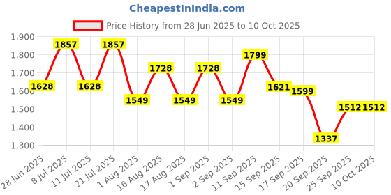 myntra.com LULU & SKY Self Design Baby Doll With Robe & Waist Tie lulu & sky Price History Graph from 28 Jun 2025 to 10 Oct 2025