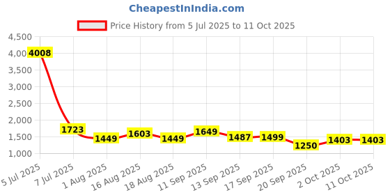 myntra.com LULU & SKY Self Design Baby Doll With Sheer Thong Briefs lulu & sky Price History Graph from 5 Jul 2025 to 10 Oct 2025