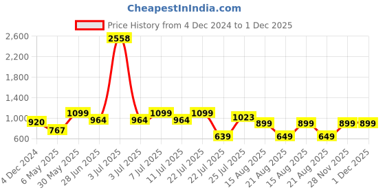 myntra.com LULU & SKY Self-Design Baby Doll With T-strap Thong Set lulu & sky Price History Graph from 4 Dec 2024 to 1 Dec 2025