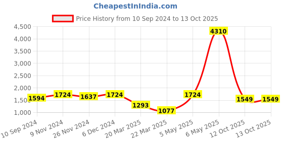 myntra.com LULU & SKY Self Design Baby Dolls lulu & sky Price History Graph from 10 Sep 2024 to 12 Oct 2025