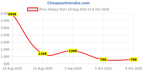 myntra.com LULU & SKY Self Design Baby Dolls lulu & sky Price History Graph from 19 Aug 2025 to 6 Oct 2025