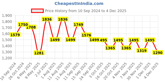 myntra.com LULU & SKY Self Design Babydoll & Thong Briefs lulu & sky Price History Graph from 10 Sep 2024 to 4 Dec 2025