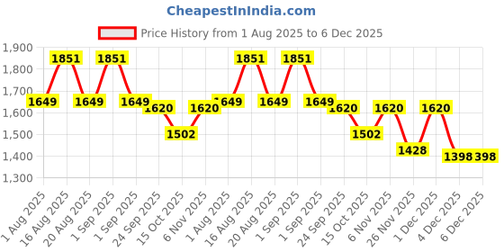 myntra.com LULU & SKY Self Design Backless Mini Baby Doll lulu & sky Price History Graph from 1 Aug 2025 to 6 Dec 2025