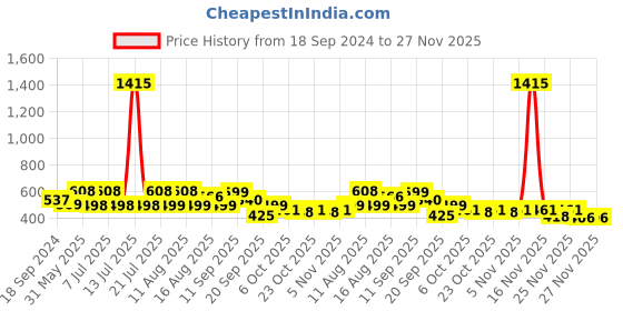 myntra.com LULU & SKY Self Design Basic Briefs K0221-PURPLE lulu & sky Price History Graph from 18 Sep 2024 to 26 Nov 2025