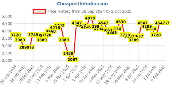 myntra.com LULU & SKY Self Design Basic Jumpsuit lulu & sky Price History Graph from 26 Sep 2024 to 5 Oct 2025
