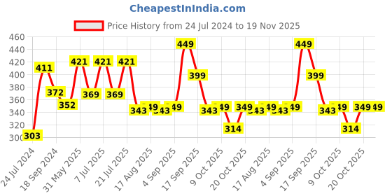 myntra.com LULU & SKY Self-Design Bikini Briefs lulu & sky Price History Graph from 24 Jul 2024 to 18 Nov 2025