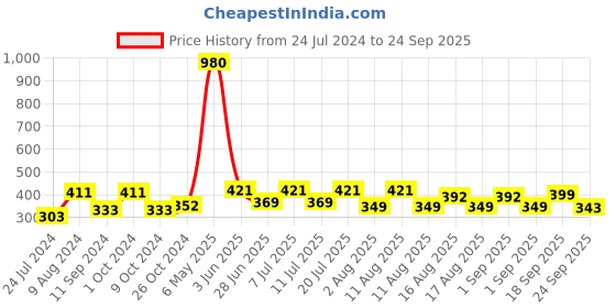 myntra.com LULU & SKY Self-Design Bikini Briefs lulu & sky Price History Graph from 24 Jul 2024 to 24 Sep 2025