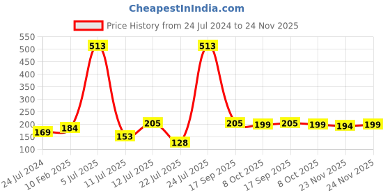 myntra.com LULU & SKY Self-Design Bikini Briefs lulu & sky Price History Graph from 24 Jul 2024 to 24 Nov 2025