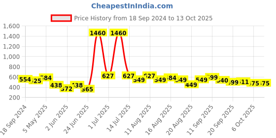 myntra.com LULU & SKY Self Design Bikini Briefs lulu & sky Price History Graph from 18 Sep 2024 to 12 Oct 2025