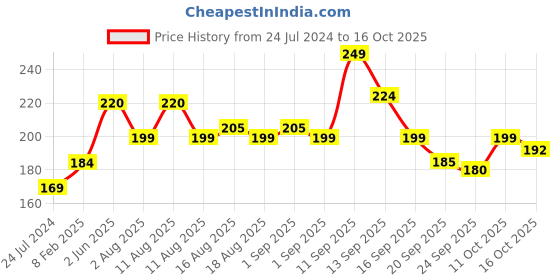 myntra.com LULU & SKY Self Design Bikini Briefs KS-6877-NUDE lulu & sky Price History Graph from 24 Jul 2024 to 16 Oct 2025