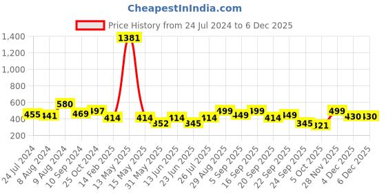 myntra.com LULU & SKY Self Design Boat Neck Cape Sleeves Crop Cape Top lulu & sky Price History Graph from 24 Jul 2024 to 5 Dec 2025