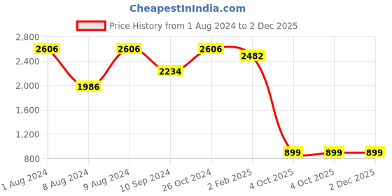 myntra.com LULU & SKY Self-Design Boat Neck Crop Top With Midi Skirt lulu & sky Price History Graph from 1 Aug 2024 to 2 Dec 2025