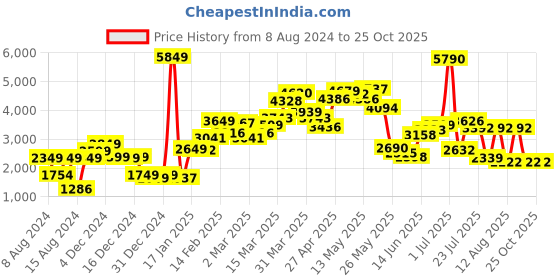 myntra.com LULU & SKY Self Design Boat Neck Pullover lulu & sky Price History Graph from 8 Aug 2024 to 25 Oct 2025