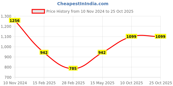 myntra.com LULU & SKY Self Design Bodycon Dress lulu & sky Price History Graph from 10 Nov 2024 to 24 Oct 2025