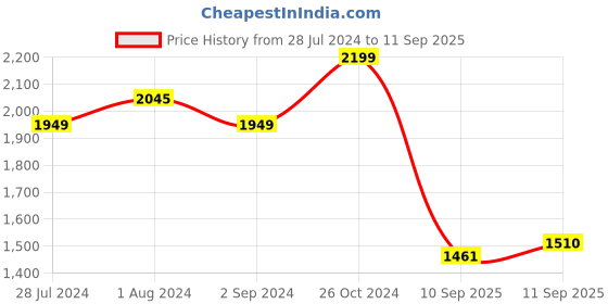 myntra.com LULU & SKY Self Design Bodycon Dress lulu & sky Price History Graph from 28 Jul 2024 to 11 Sep 2025