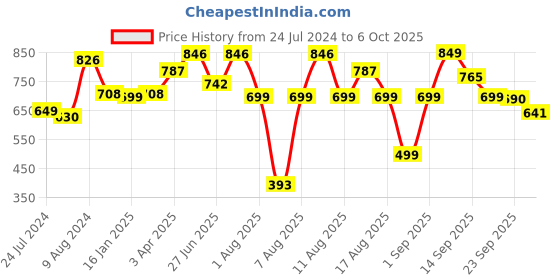 myntra.com LULU & SKY Self-Design Bodysuit lulu & sky Price History Graph from 24 Jul 2024 to 6 Oct 2025