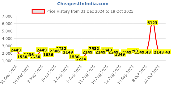myntra.com LULU & SKY Self Design Bodysuit & Long Drape Skirt Co-Ords lulu & sky Price History Graph from 31 Dec 2024 to 17 Oct 2025