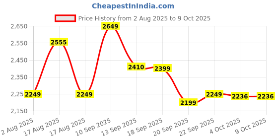 myntra.com LULU & SKY Self-design Bodysuits With Skirt lulu & sky Price History Graph from 2 Aug 2025 to 8 Oct 2025