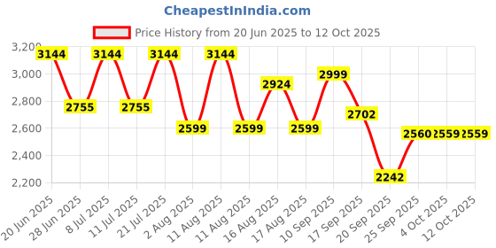 myntra.com LULU & SKY Self Design Bolero With Maxi Skirt lulu & sky Price History Graph from 20 Jun 2025 to 11 Oct 2025