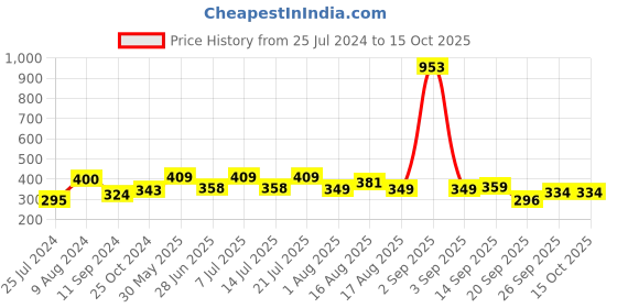 myntra.com LULU & SKY Self-Design Boy Shorts lulu & sky Price History Graph from 25 Jul 2024 to 13 Oct 2025