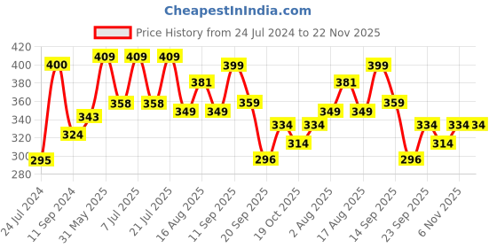 myntra.com LULU & SKY Self-Design Boy Shorts lulu & sky Price History Graph from 24 Jul 2024 to 22 Nov 2025