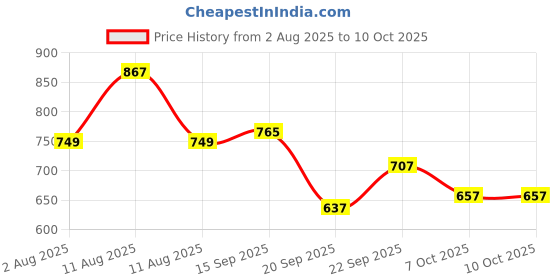 myntra.com LULU & SKY Self Design Boy Shorts Briefs lulu & sky Price History Graph from 2 Aug 2025 to 9 Oct 2025