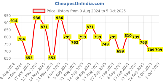 myntra.com LULU & SKY Self Design Bralette Crop Top lulu & sky Price History Graph from 9 Aug 2024 to 4 Oct 2025