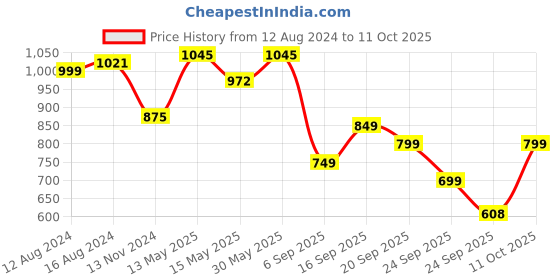 myntra.com LULU & SKY Self Design Bralette Lace Crop Top lulu & sky Price History Graph from 12 Aug 2024 to 11 Oct 2025