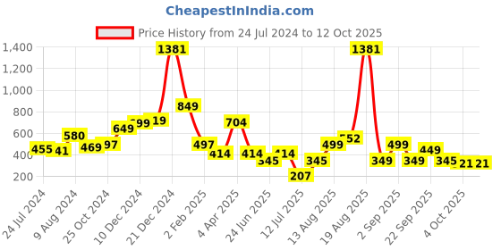 myntra.com LULU & SKY Self Design Cape Sleeves Crop Top lulu & sky Price History Graph from 24 Jul 2024 to 12 Oct 2025