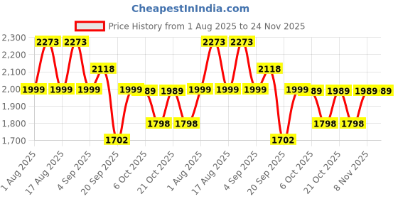 myntra.com LULU & SKY Self Design Cold Shoulder Swimming Dress lulu & sky Price History Graph from 1 Aug 2025 to 24 Nov 2025