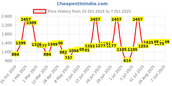myntra.com LULU & SKY Self Design Cover Up Sarong lulu & sky Price History Graph from 25 Oct 2024 to 7 Oct 2025