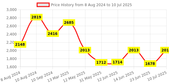 myntra.com LULU & SKY Self Design Crop Top & Short lulu & sky Price History Graph from 8 Aug 2024 to 10 Jul 2025