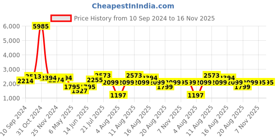 myntra.com LULU & SKY Self Design Crop Top & Skirt Co-Ord Set lulu & sky Price History Graph from 10 Sep 2024 to 16 Nov 2025