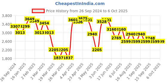 myntra.com LULU & SKY Self-Design Crop Top With Flared Trousers lulu & sky Price History Graph from 26 Sep 2024 to 6 Oct 2025