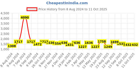 myntra.com LULU & SKY Self Design Crop Top With Shorts lulu & sky Price History Graph from 8 Aug 2024 to 8 Oct 2025