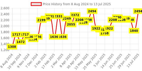 myntra.com LULU & SKY Self Design Crop Top With Shorts lulu & sky Price History Graph from 8 Aug 2024 to 13 Jul 2025