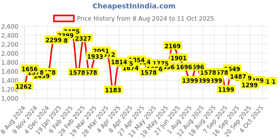 myntra.com LULU & SKY Self Design Crop Top With Skirt lulu & sky Price History Graph from 8 Aug 2024 to 10 Oct 2025