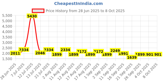 myntra.com LULU & SKY Self Design Crop Top With Skirt Co-Ords lulu & sky Price History Graph from 28 Jun 2025 to 4 Oct 2025