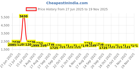 myntra.com LULU & SKY Self Design Crop Top With Skirt Co-Ords lulu & sky Price History Graph from 27 Jun 2025 to 19 Nov 2025