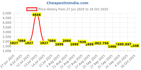 myntra.com LULU & SKY Self Design Crop Top With Skirt Co-Ords lulu & sky Price History Graph from 27 Jun 2025 to 15 Oct 2025